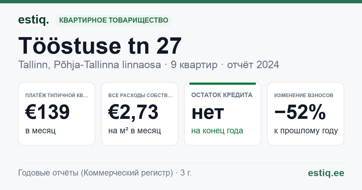 Tallinn, Tööstuse tn 27 korteriühistu: основные показатели 2024 — типичная квартира €139 в месяц