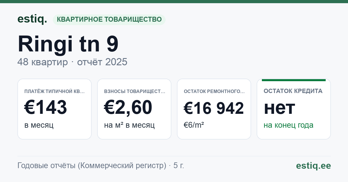 Maardu linn, Ringi tn 9 korteriühistu: основные показатели 2025 — типичная квартира €143 в месяц