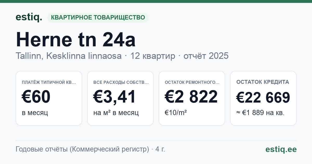 Tallinn, Herne tn 24a korteriühistu: основные показатели 2025 — типичная квартира €60 в месяц