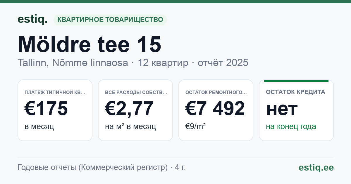 Tallinn, Möldre tee 15 korteriühistu: основные показатели 2025 — типичная квартира €175 в месяц