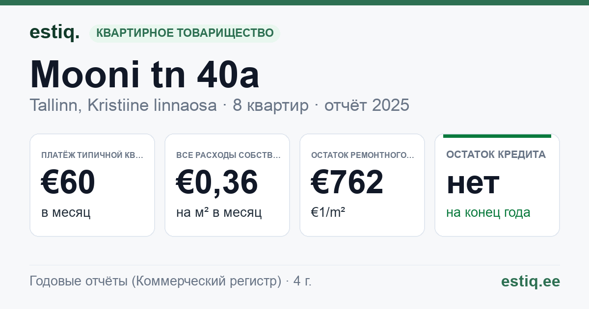 Tallinn, Mooni tn 40a, Mooni tn 40b korteriühistu: основные показатели 2025 — типичная квартира €60 в месяц