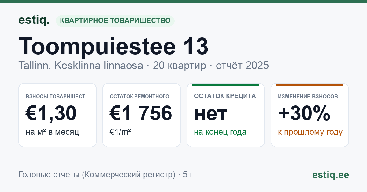 Tallinn, Toompuiestee 13 korteriühistu: основные показатели 2025