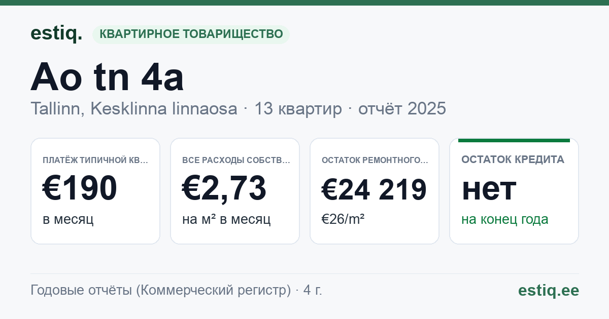 Tallinn, Ao tn 4a korteriühistu: основные показатели 2025 — типичная квартира €190 в месяц