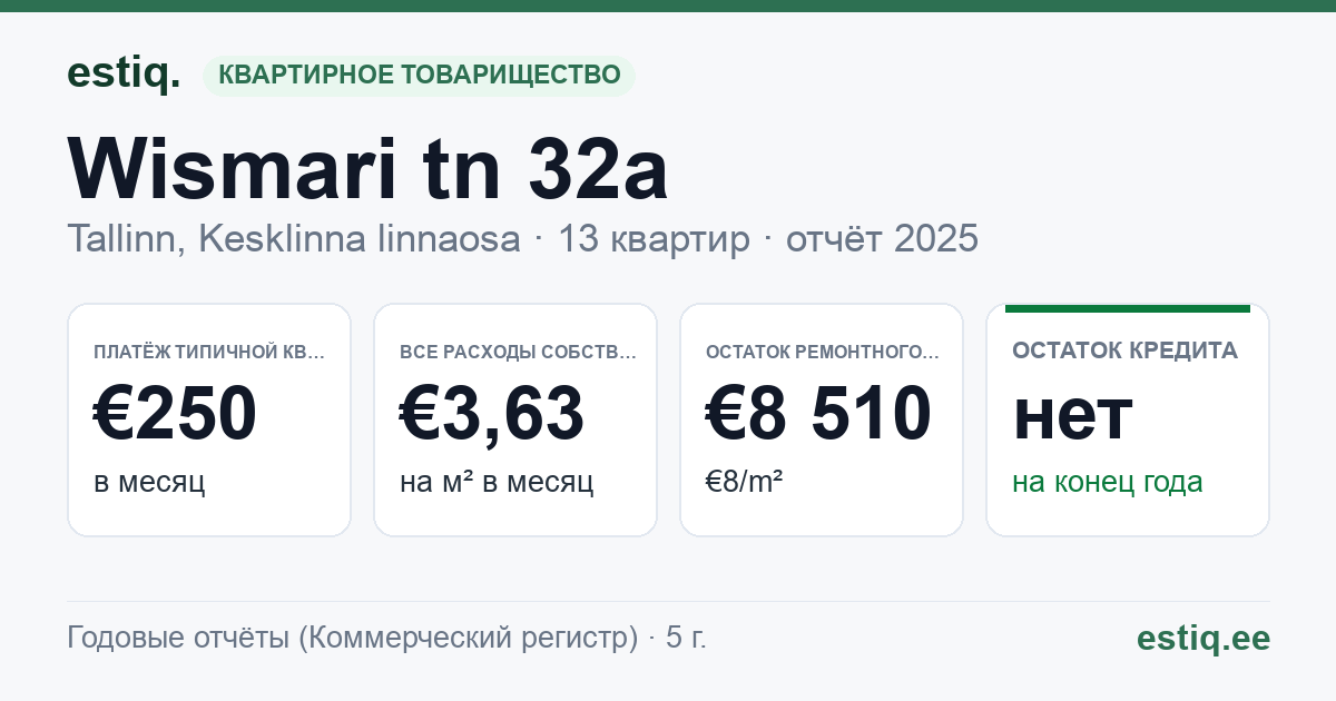 Tallinn, Wismari tn 32a korteriühistu: основные показатели 2025 — типичная квартира €250 в месяц