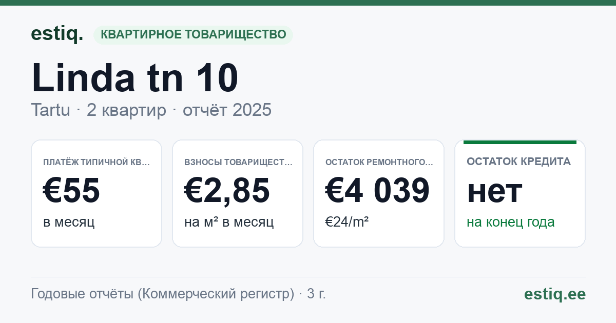 Tartu linn, Linda tn 10 korteriühistu: основные показатели 2025 — типичная квартира €55 в месяц