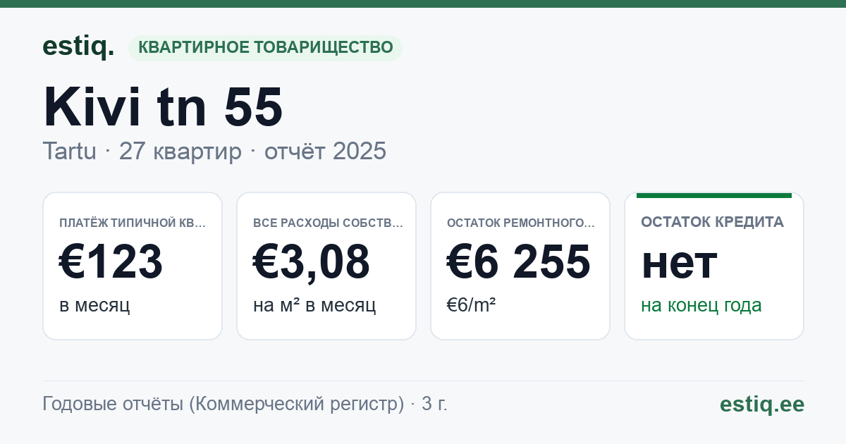 Tartu linn, Kivi tn 55 // 57 // 59 korteriühistu: основные показатели 2025 — типичная квартира €123 в месяц
