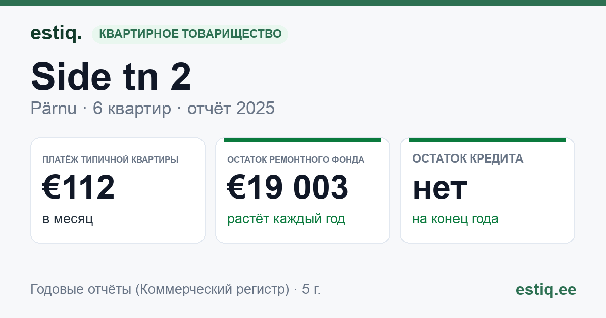 Pärnu linn, Side tn 2 korteriühistu: основные показатели 2025 — типичная квартира €112 в месяц