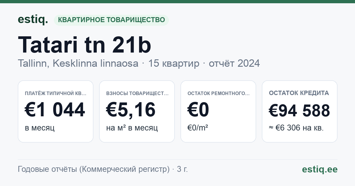 Tallinn, Tatari tn 21b korteriühistu: основные показатели 2024 — типичная квартира €1 044 в месяц