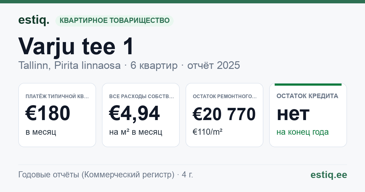 Tallinn, Varju tee 1 korteriühistu: основные показатели 2025 — типичная квартира €180 в месяц