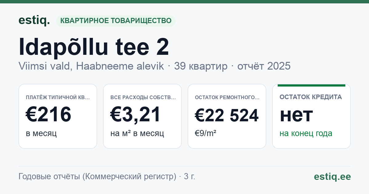Viimsi vald, Haabneeme alevik, Idapõllu tee 2 korteriühistu: основные показатели 2025 — типичная квартира €216 в месяц