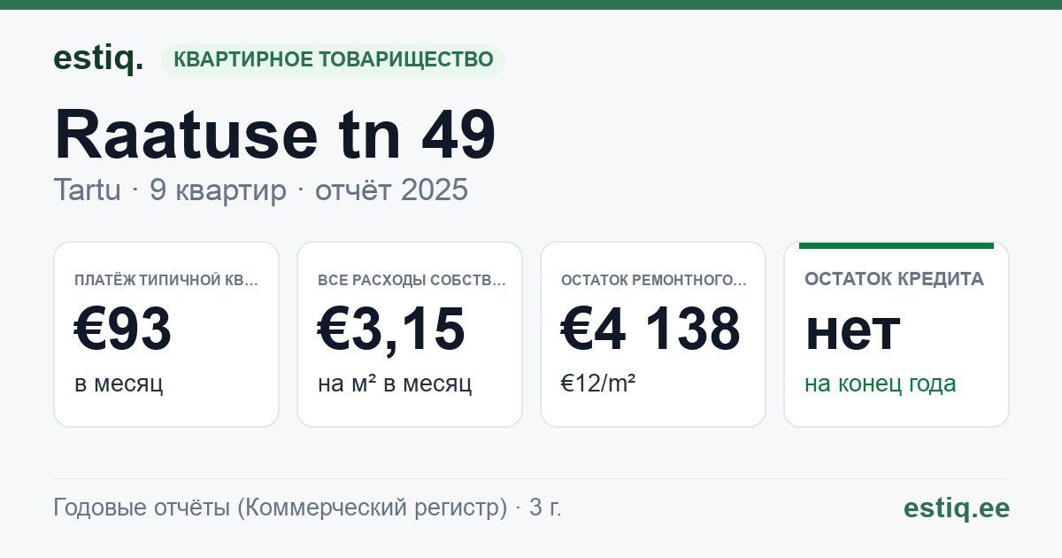 Tartu linn, Raatuse tn 49 korteriühistu: основные показатели 2025 — типичная квартира €93 в месяц