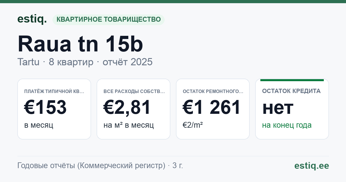 Tartu linn, Raua tn 15b korteriühistu: основные показатели 2025 — типичная квартира €153 в месяц