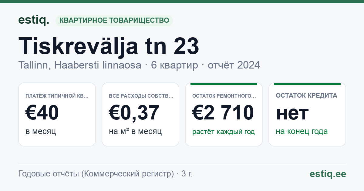 Tallinn, Tiskrevälja tn 23 korteriühistu: основные показатели 2024 — типичная квартира €40 в месяц