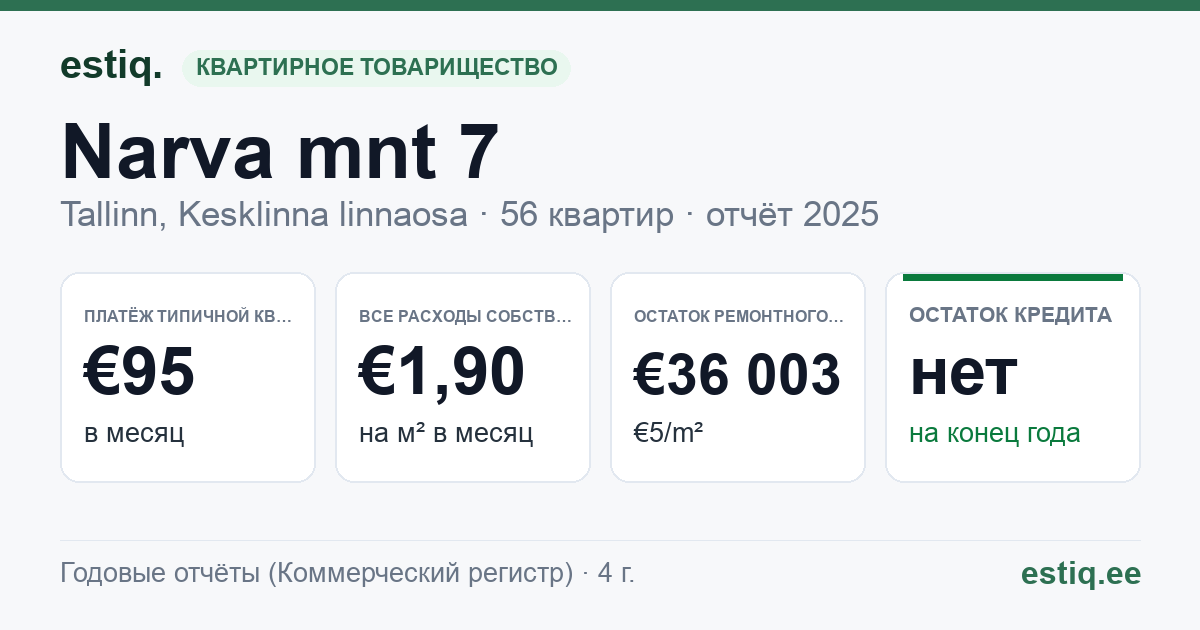 Tallinn, Narva mnt 7 korteriühistu: основные показатели 2025 — типичная квартира €95 в месяц