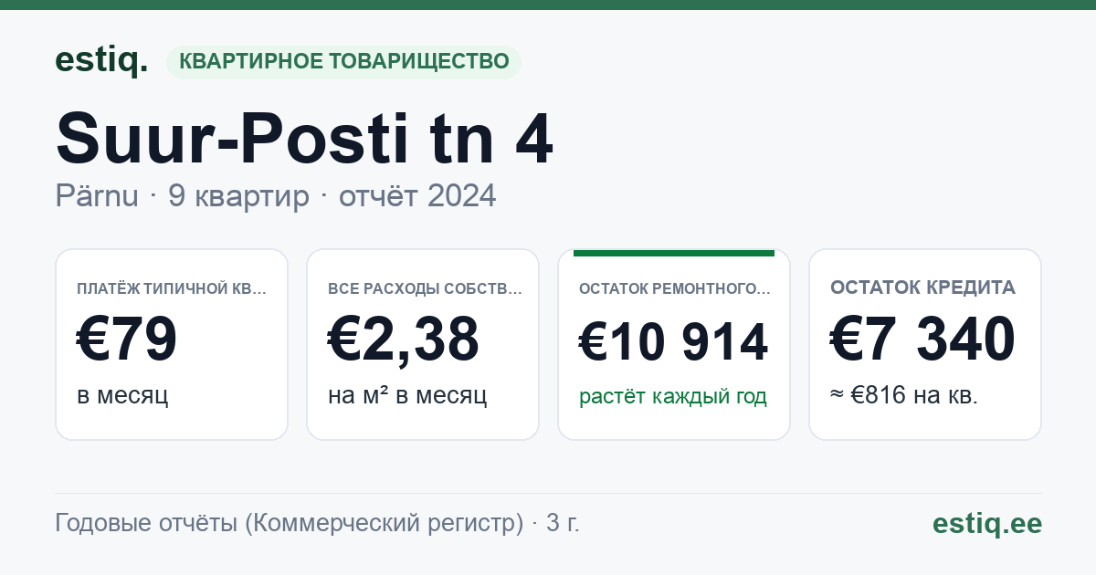 Pärnu linn, Suur-Posti tn 4 korteriühistu: основные показатели 2024 — типичная квартира €79 в месяц