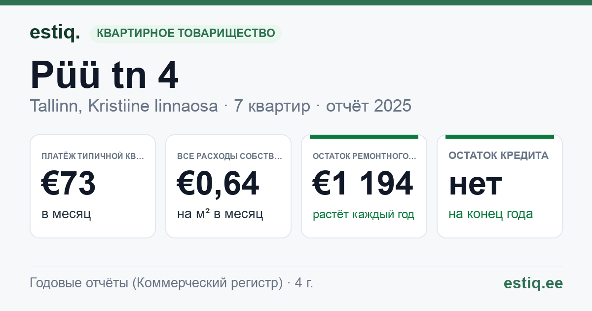 Tallinn, Püü tn 4 korteriühistu: основные показатели 2025 — типичная квартира €73 в месяц