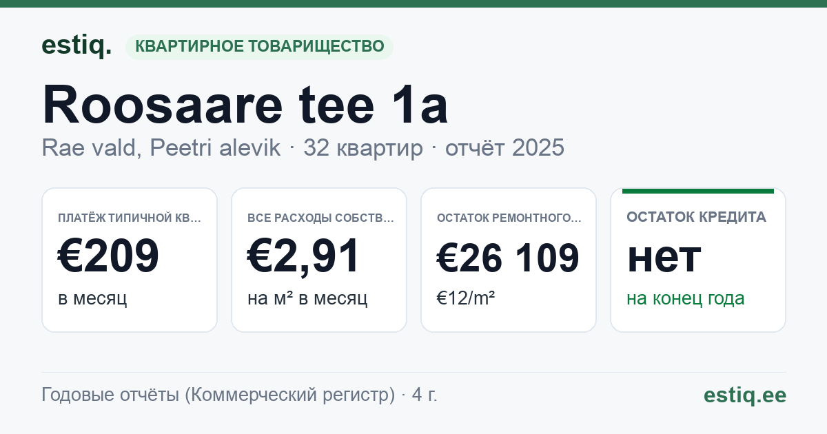 Rae vald, Peetri alevik, Roosaare tee 1a, Roosaare tee 1b, Roosaare tee 3a, Roosaare tee 3b, Roosaare tee 5a, Roosaare tee 5b, Roosaare tee 7a, Roosaare tee 7b korteriühistu: основные показатели 2025 — типичная квартира €209 в месяц