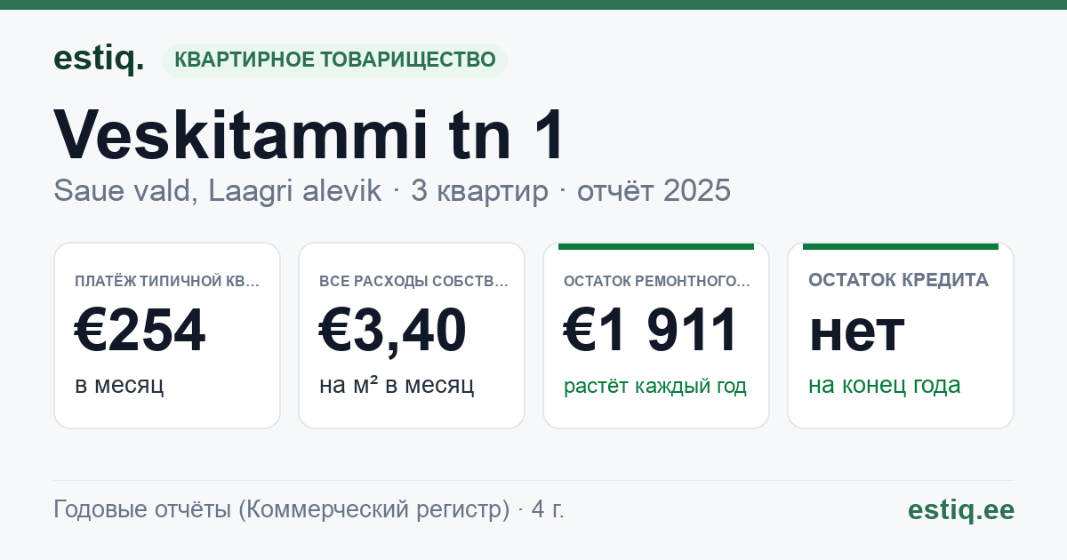 Saue vald, Laagri alevik, Veskitammi tn 1 korteriühistu: основные показатели 2025 — типичная квартира €254 в месяц