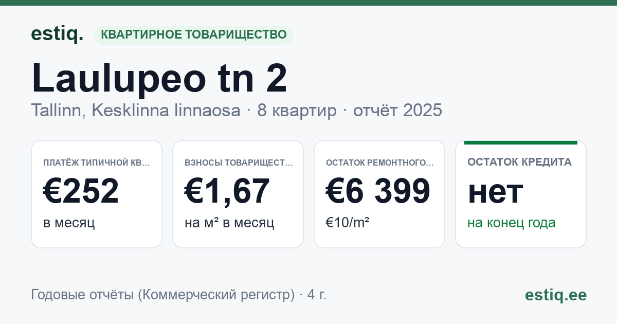 Tallinn, Laulupeo tn 2 korteriühistu: основные показатели 2025 — типичная квартира €252 в месяц