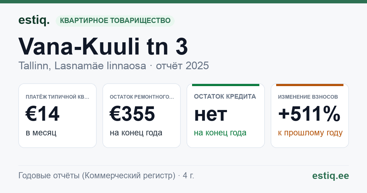 Tallinn, Vana-Kuuli tn 3 korteriühistu: основные показатели 2025 — типичная квартира €14 в месяц
