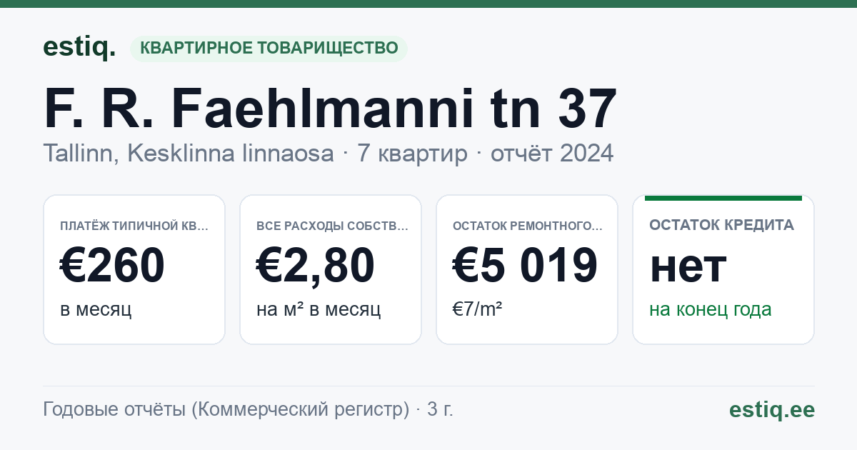 Tallinn, F. R. Faehlmanni tn 37 korteriühistu: основные показатели 2024 — типичная квартира €260 в месяц