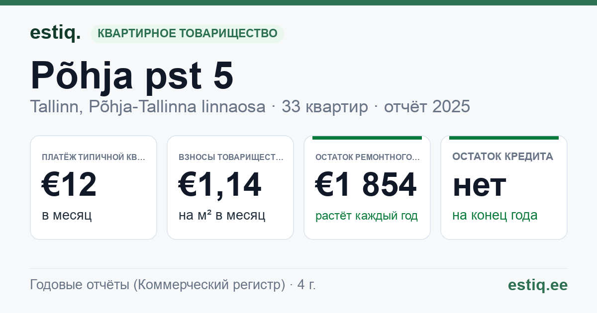 Tallinn, Põhja pst 5 korteriühistu: основные показатели 2025 — типичная квартира €12 в месяц