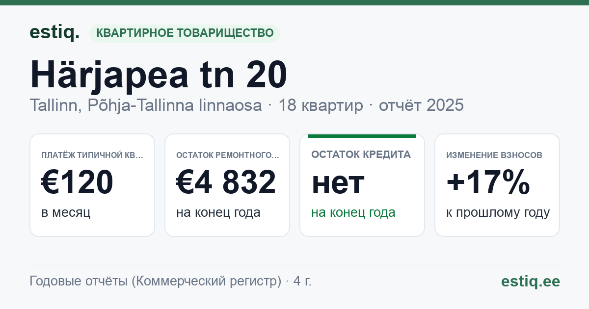 Tallinn, Härjapea tn 20 // Ristiku tn 24 korteriühistu: основные показатели 2025 — типичная квартира €120 в месяц