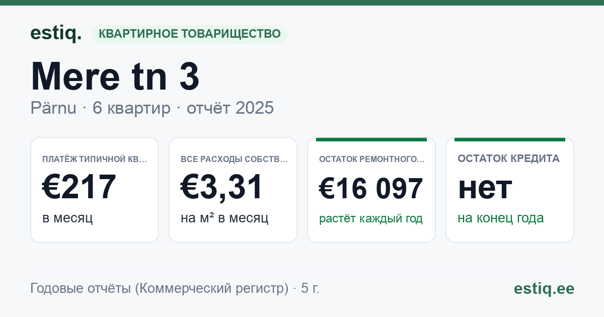 Pärnu linn, Mere tn 3 korteriühistu: основные показатели 2025 — типичная квартира €217 в месяц