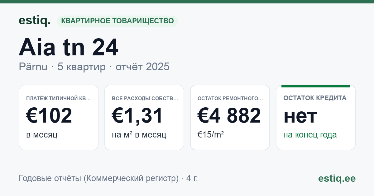 Pärnu linn, Aia tn 24 korteriühistu: основные показатели 2025 — типичная квартира €102 в месяц