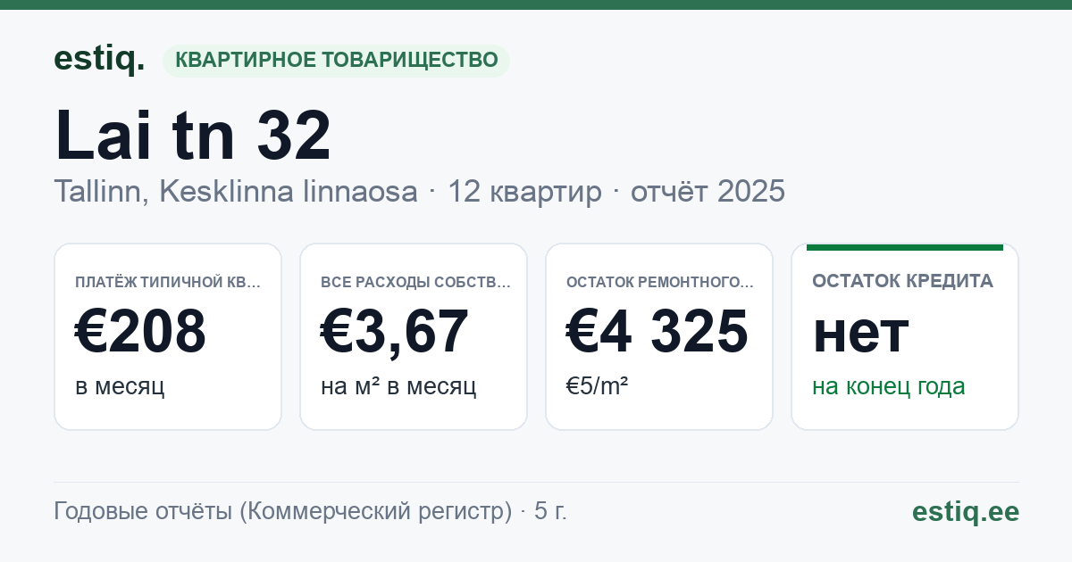 Tallinn, Lai tn 32 korteriühistu: основные показатели 2025 — типичная квартира €208 в месяц