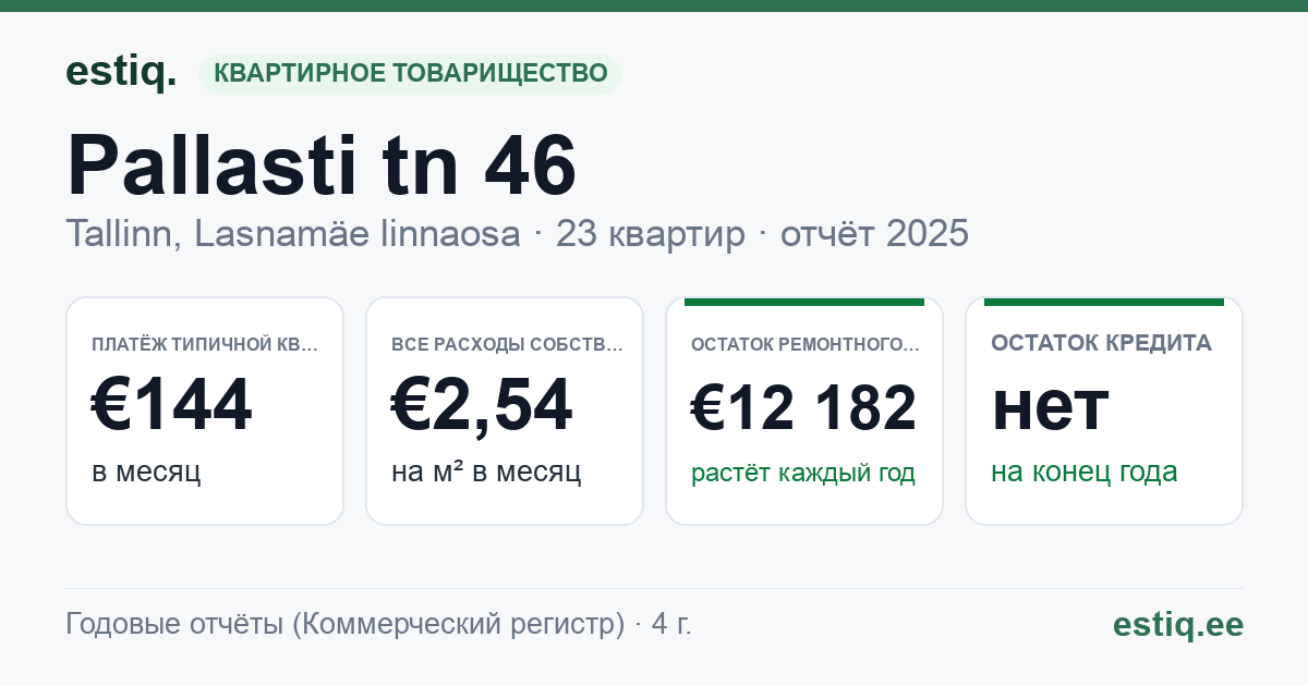 Tallinn, Pallasti tn 46 korteriühistu: основные показатели 2025 — типичная квартира €144 в месяц