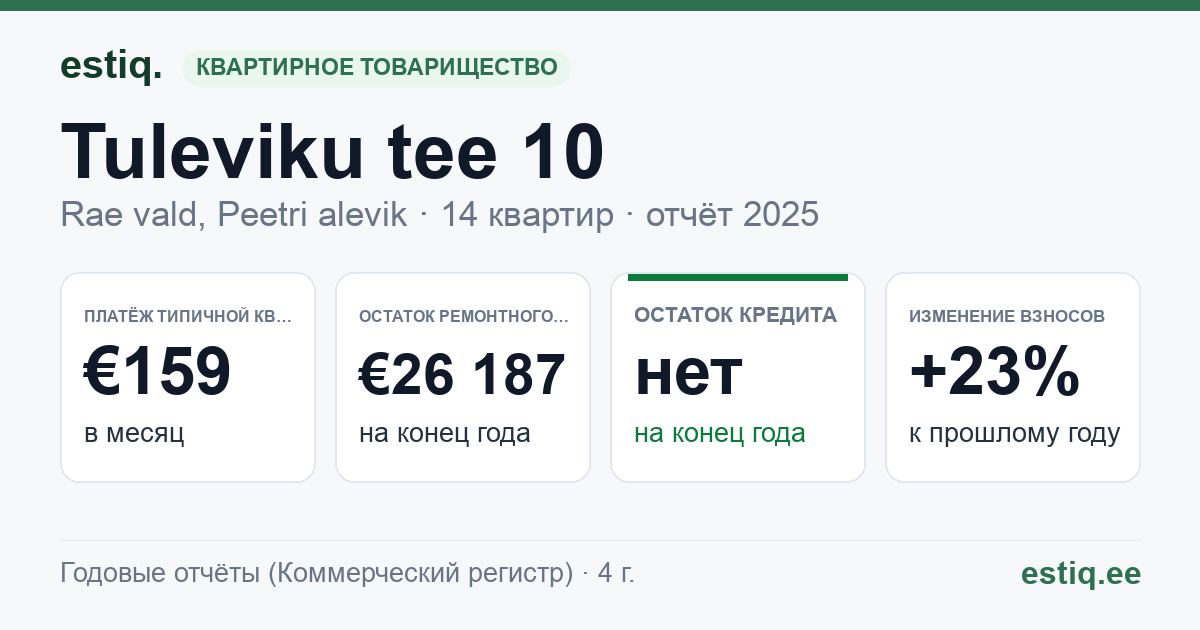 Rae vald, Peetri alevik, Tuleviku tee 10 korteriühistu: основные показатели 2025 — типичная квартира €159 в месяц