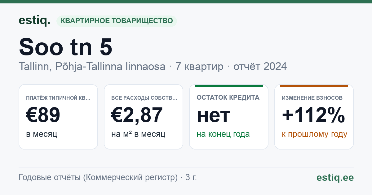 Tallinn, Soo tn 5 korteriühistu: основные показатели 2024 — типичная квартира €89 в месяц