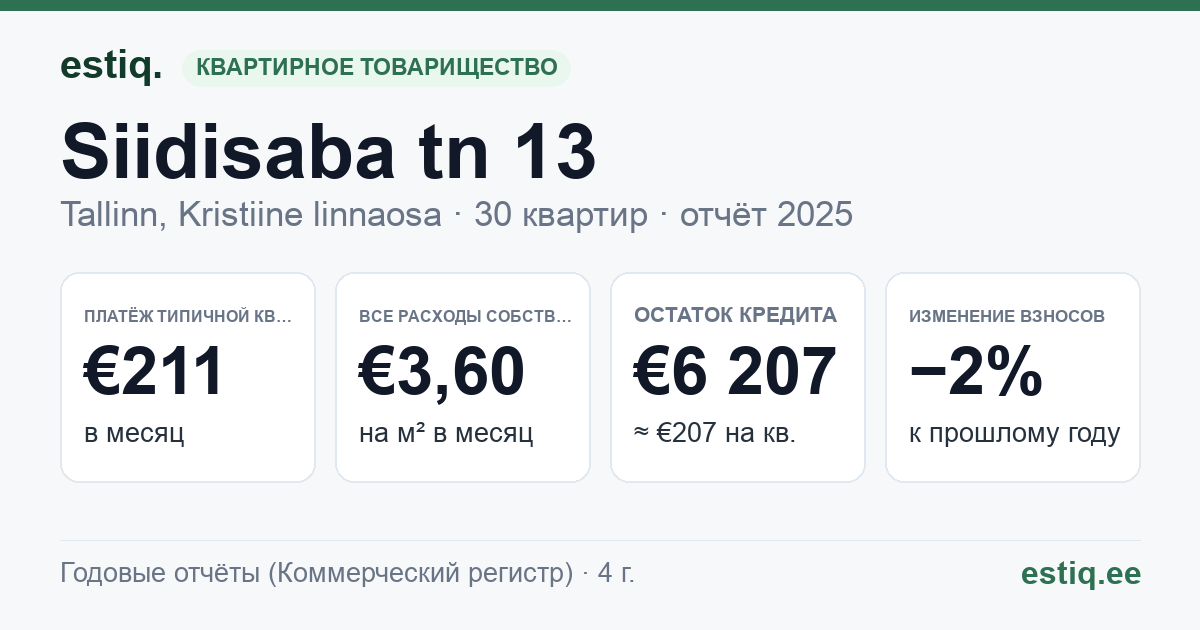Tallinn, Siidisaba tn 13 korteriühistu: основные показатели 2025 — типичная квартира €211 в месяц