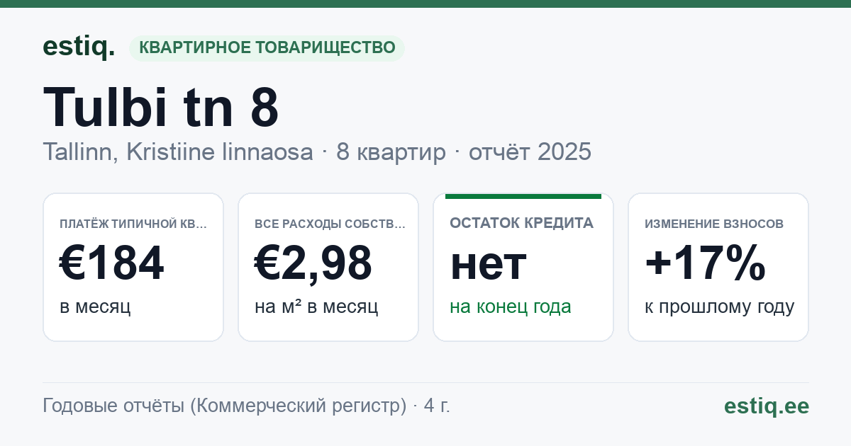 Tallinn, Tulbi tn 8 korteriühistu: основные показатели 2025 — типичная квартира €184 в месяц