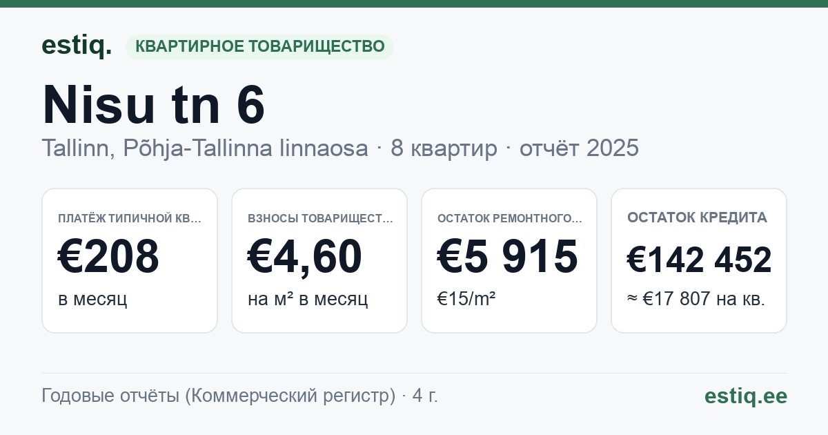 Tallinn, Nisu tn 6 korteriühistu: основные показатели 2025 — типичная квартира €208 в месяц