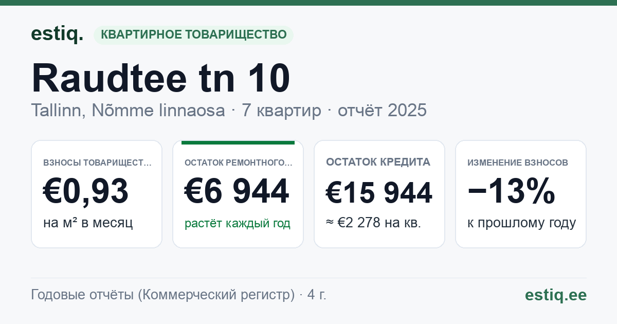 Tallinn, Raudtee tn 10 korteriühistu: основные показатели 2025
