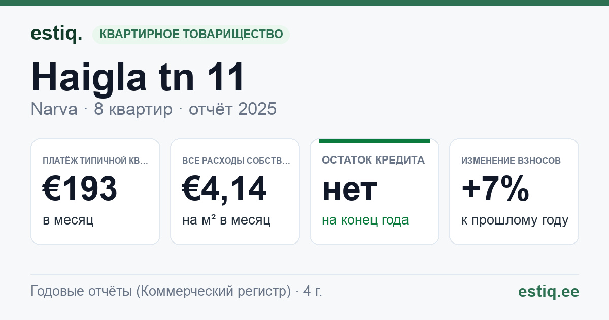 Narva linn, Haigla tn 11 korteriühistu: основные показатели 2025 — типичная квартира €193 в месяц