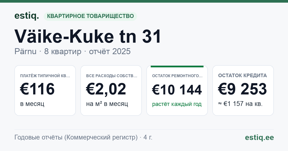 Pärnu linn, Väike-Kuke tn 31 korteriühistu: основные показатели 2025 — типичная квартира €116 в месяц