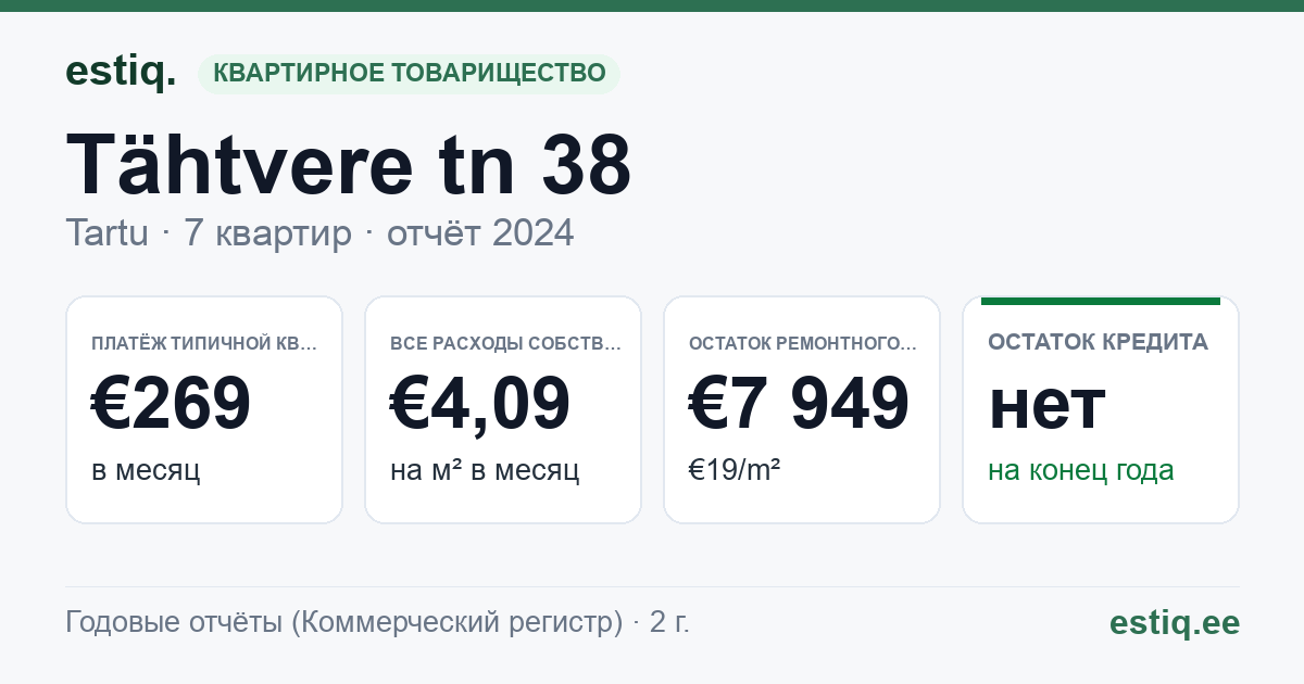 Tartu linn, Tähtvere tn 38 // 40 korteriühistu: основные показатели 2024 — типичная квартира €269 в месяц