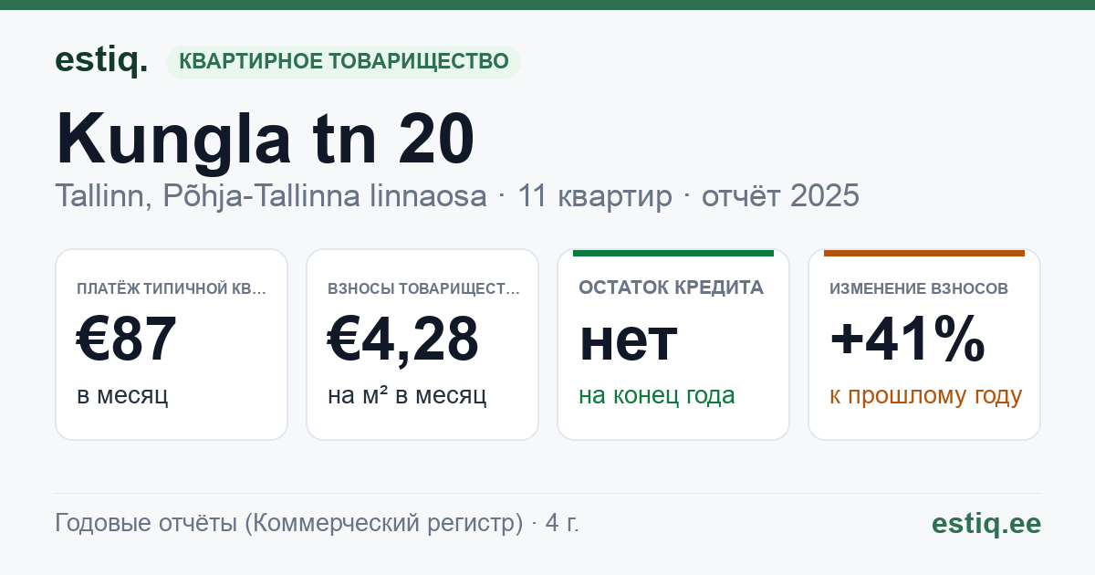 Tallinn, Kungla tn 20 korteriühistu: основные показатели 2025 — типичная квартира €87 в месяц