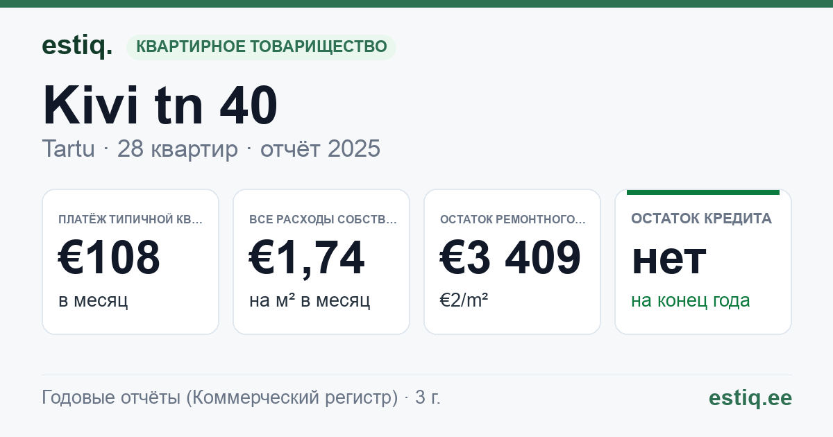 Tartu linn, Kivi tn 40 korteriühistu: основные показатели 2025 — типичная квартира €108 в месяц