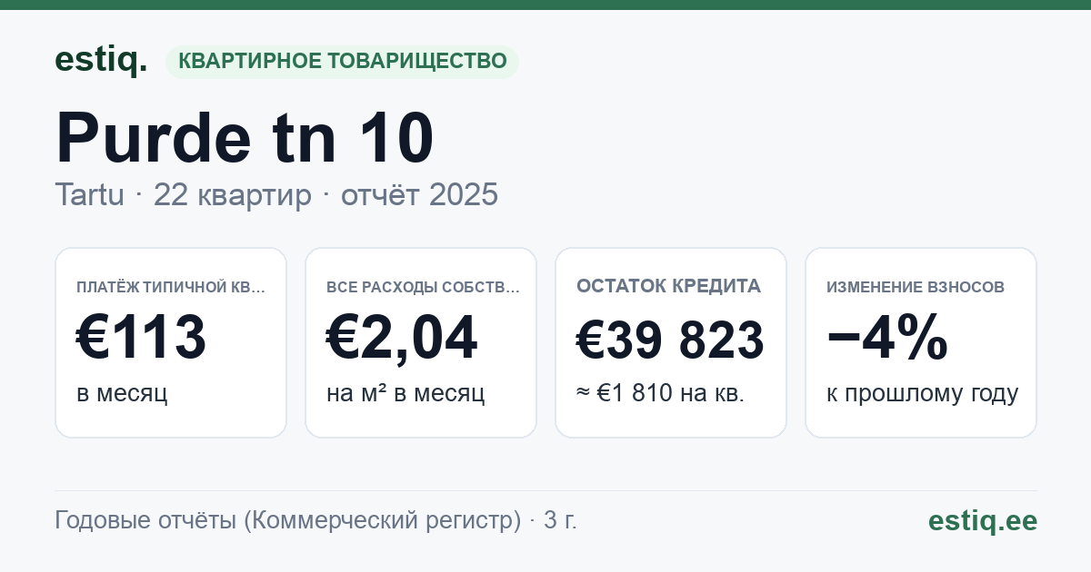 Tartu linn, Purde tn 10 // 12 korteriühistu: основные показатели 2025 — типичная квартира €113 в месяц