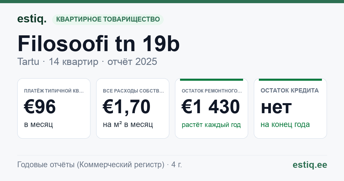 Tartu linn, Filosoofi tn 19b korteriühistu: основные показатели 2025 — типичная квартира €96 в месяц