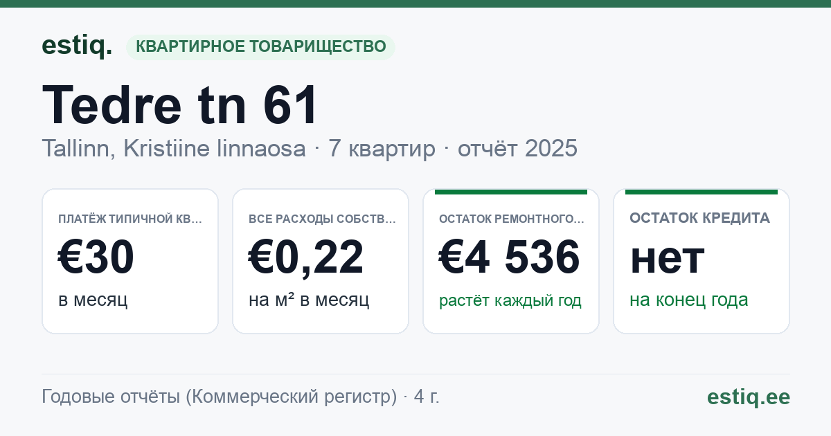 Tallinn, Tedre tn 61 korteriühistu: основные показатели 2025 — типичная квартира €30 в месяц