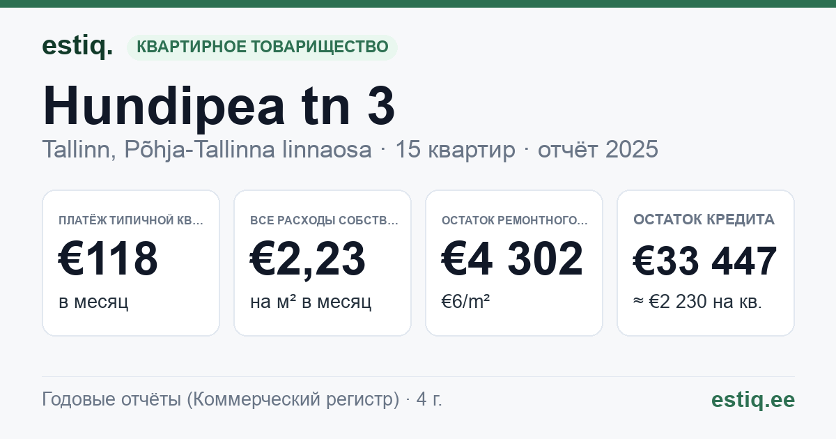 Tallinn, Hundipea tn 3 korteriühistu: основные показатели 2025 — типичная квартира €118 в месяц
