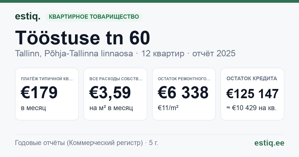 Tallinn, Tööstuse tn 60 korteriühistu: основные показатели 2025 — типичная квартира €179 в месяц