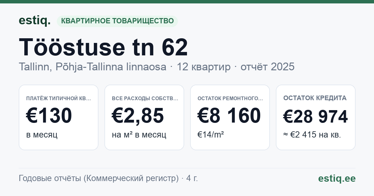 Tallinn, Tööstuse tn 62 korteriühistu: основные показатели 2025 — типичная квартира €130 в месяц