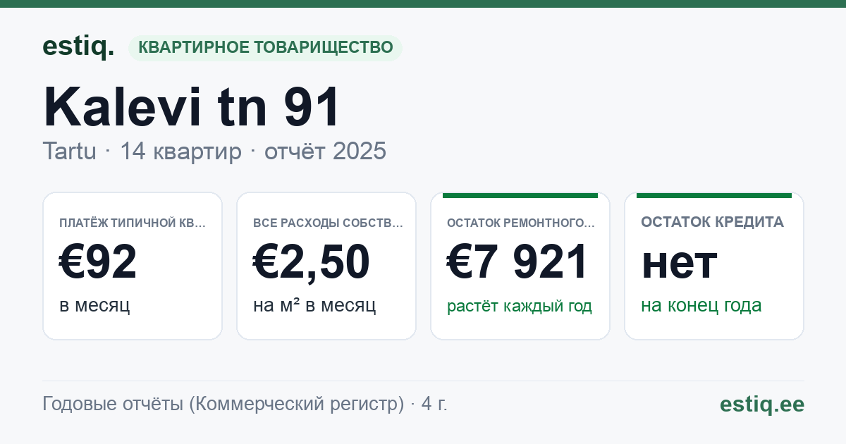 Tartu linn, Kalevi tn 91 // 91a korteriühistu: основные показатели 2025 — типичная квартира €92 в месяц
