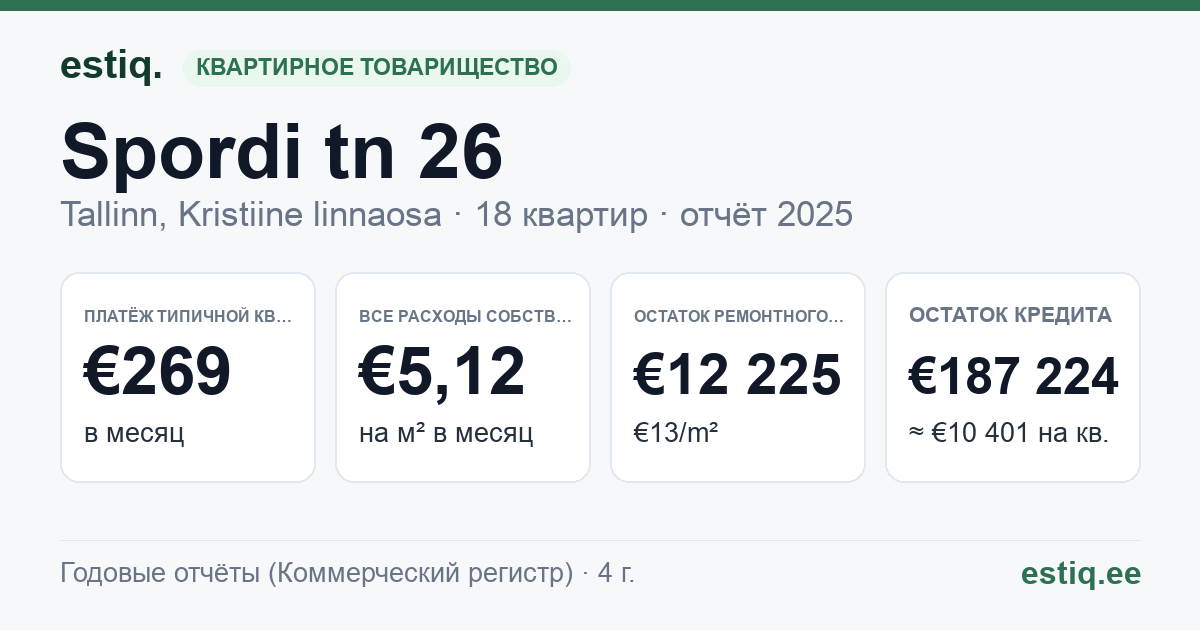 Tallinn, Spordi tn 26 korteriühistu: основные показатели 2025 — типичная квартира €269 в месяц